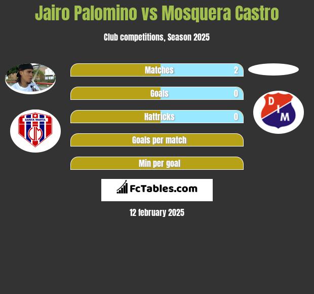 Jairo Palomino vs Mosquera Castro h2h player stats