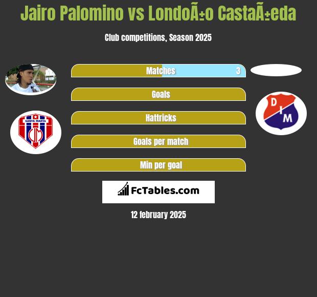 Jairo Palomino vs LondoÃ±o CastaÃ±eda h2h player stats