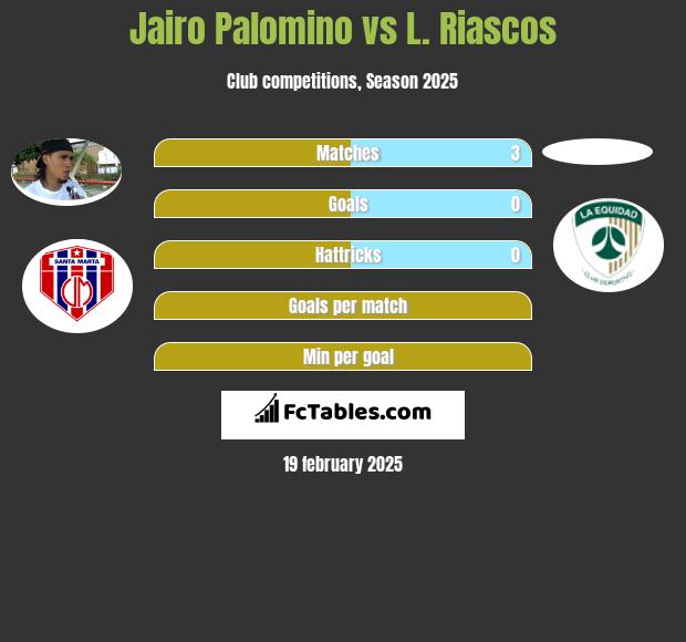 Jairo Palomino vs L. Riascos h2h player stats