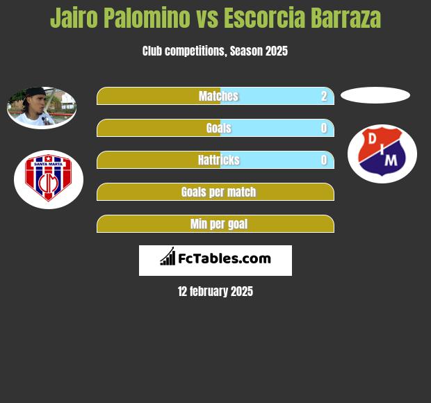 Jairo Palomino vs Escorcia Barraza h2h player stats