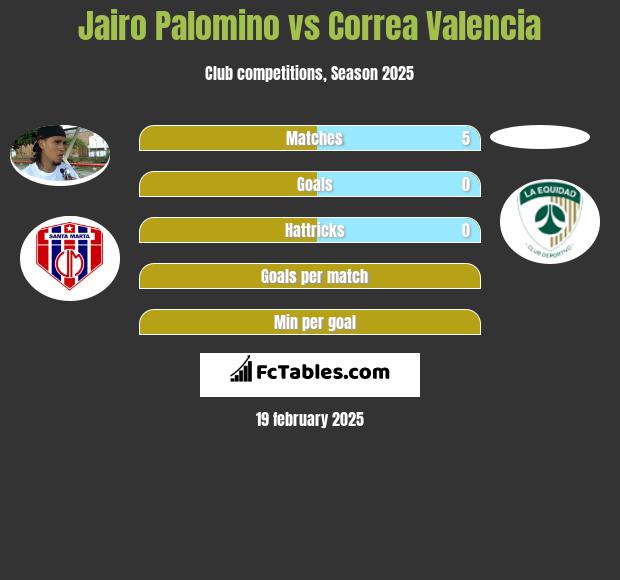 Jairo Palomino vs Correa Valencia h2h player stats