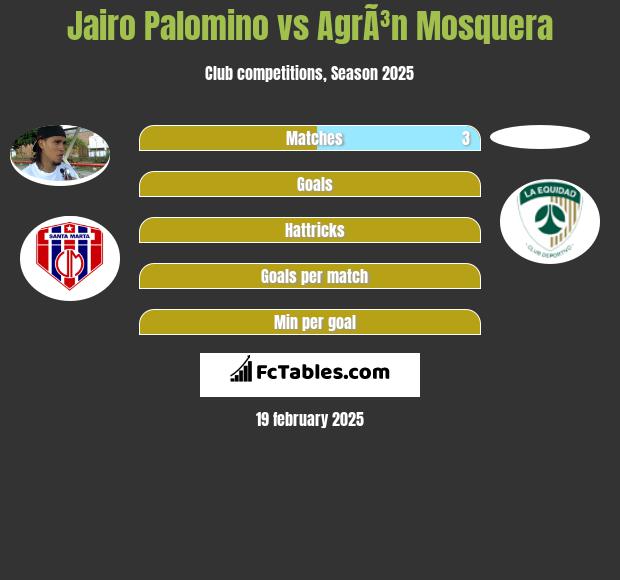 Jairo Palomino vs AgrÃ³n Mosquera h2h player stats