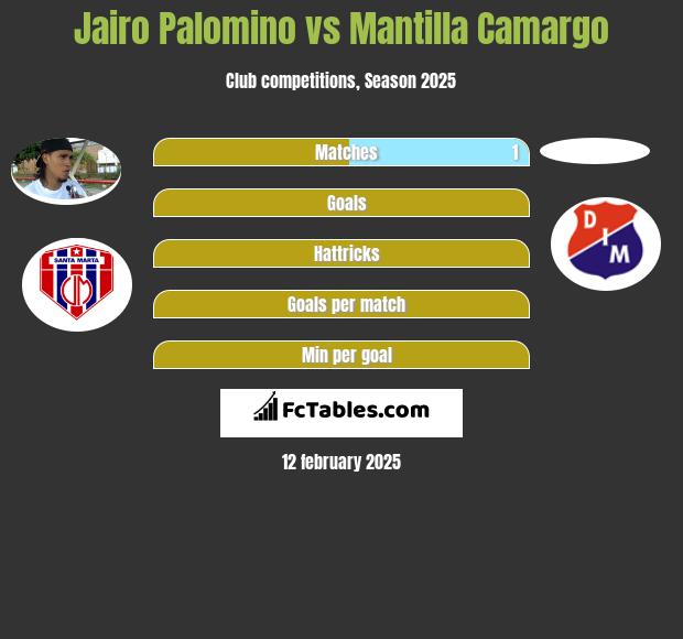 Jairo Palomino vs Mantilla Camargo h2h player stats