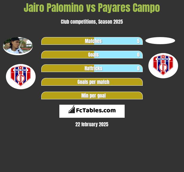 Jairo Palomino vs Payares Campo h2h player stats