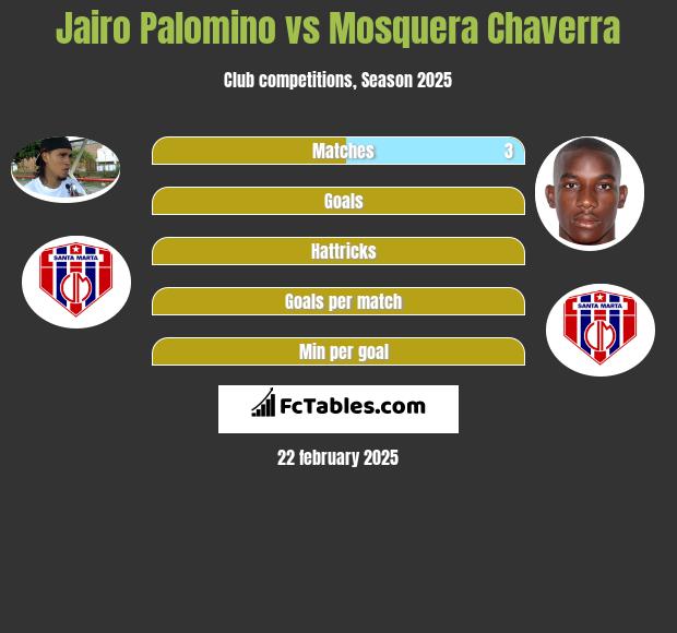 Jairo Palomino vs Mosquera Chaverra h2h player stats