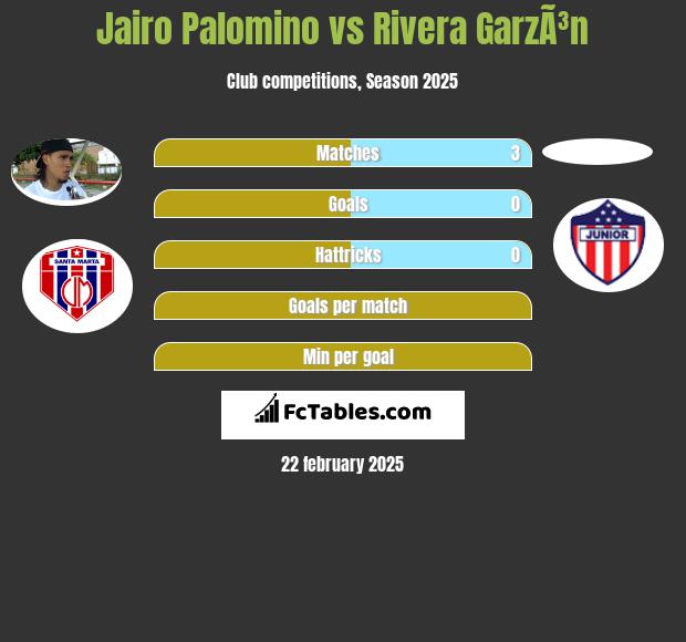 Jairo Palomino vs Rivera GarzÃ³n h2h player stats