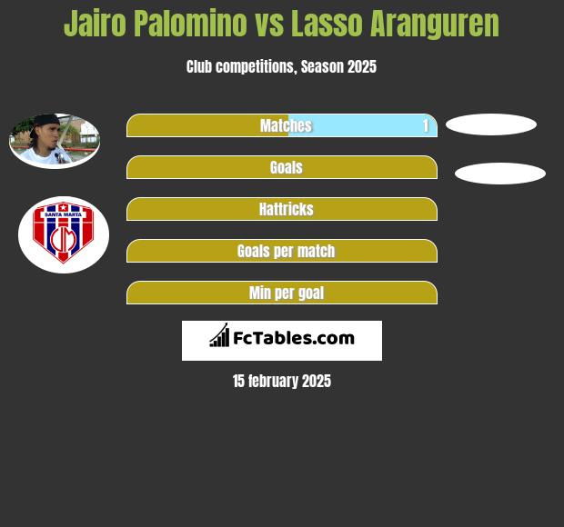 Jairo Palomino vs Lasso Aranguren h2h player stats