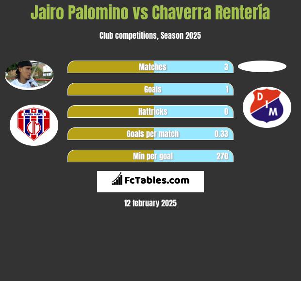 Jairo Palomino vs Chaverra Rentería h2h player stats