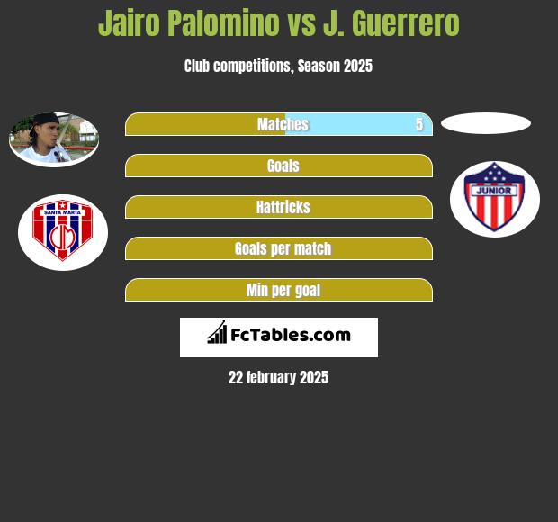 Jairo Palomino vs J. Guerrero h2h player stats