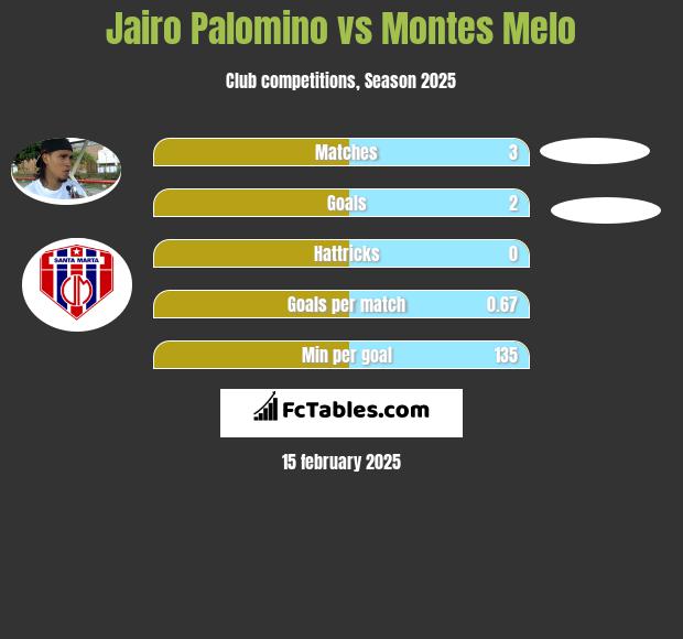 Jairo Palomino vs Montes Melo h2h player stats