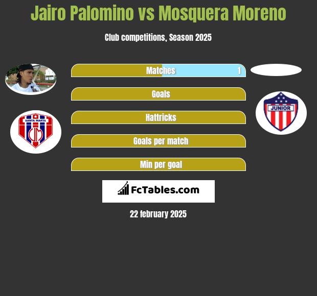 Jairo Palomino vs Mosquera Moreno h2h player stats