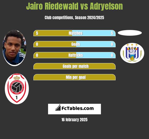 Jairo Riedewald vs Adryelson h2h player stats