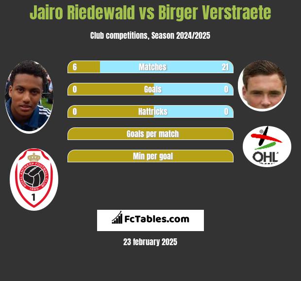 Jairo Riedewald vs Birger Verstraete h2h player stats