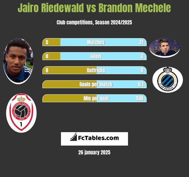 Jairo Riedewald vs Brandon Mechele h2h player stats