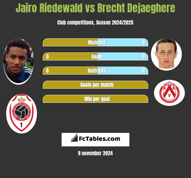 Jairo Riedewald vs Brecht Dejaeghere h2h player stats