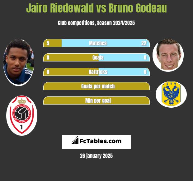 Jairo Riedewald vs Bruno Godeau h2h player stats