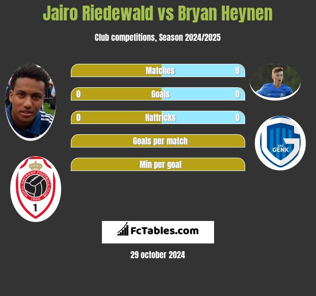 Jairo Riedewald vs Bryan Heynen h2h player stats