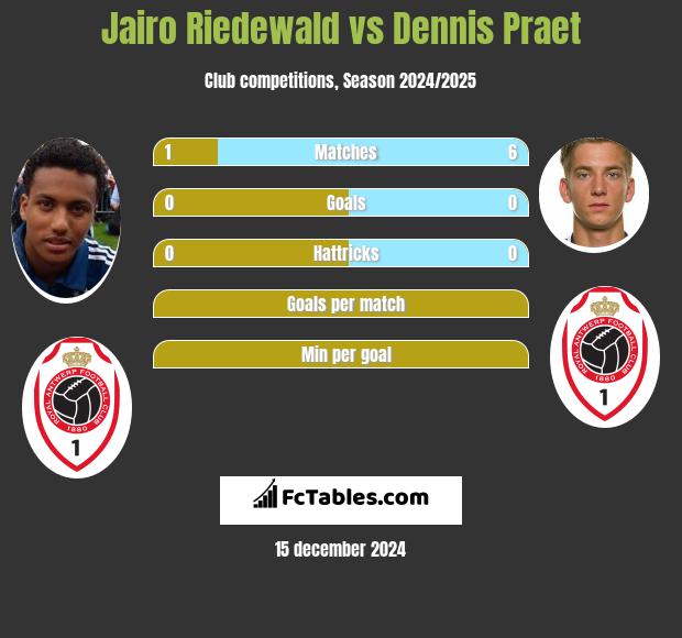 Jairo Riedewald vs Dennis Praet h2h player stats