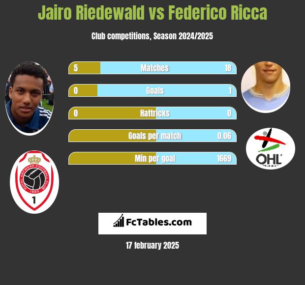 Jairo Riedewald vs Federico Ricca h2h player stats