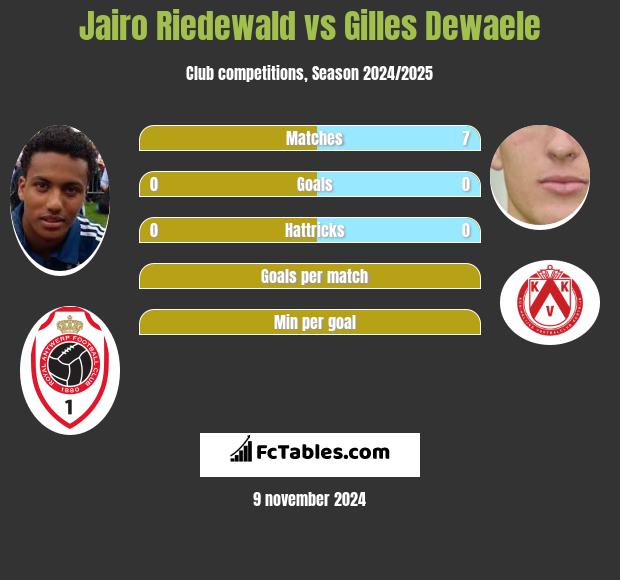 Jairo Riedewald vs Gilles Dewaele h2h player stats