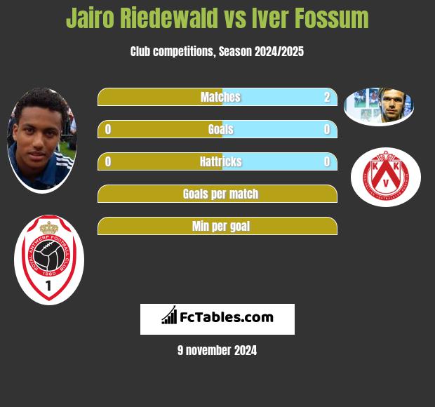 Jairo Riedewald vs Iver Fossum h2h player stats