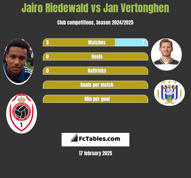 Jairo Riedewald vs Jan Vertonghen h2h player stats