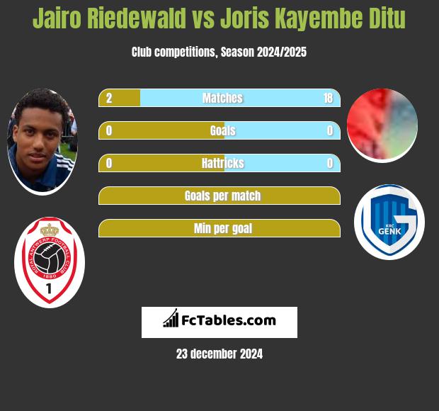 Jairo Riedewald vs Joris Kayembe Ditu h2h player stats