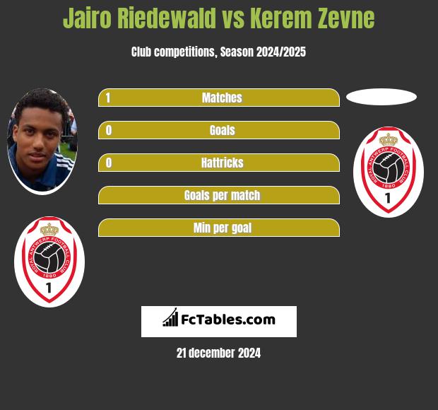 Jairo Riedewald vs Kerem Zevne h2h player stats