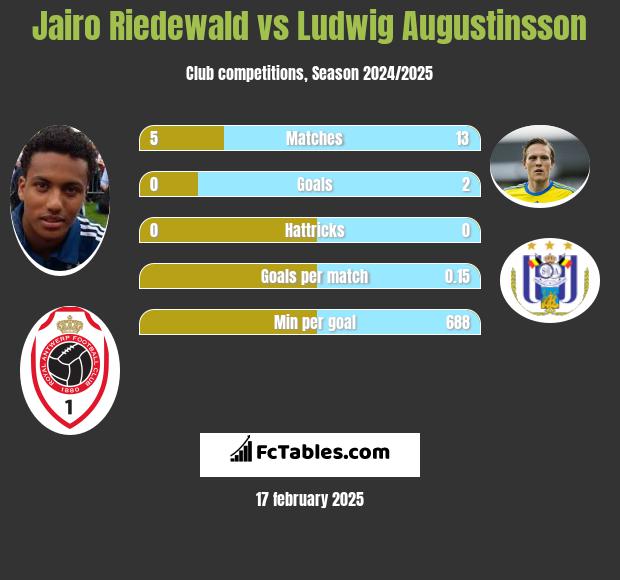 Jairo Riedewald vs Ludwig Augustinsson h2h player stats