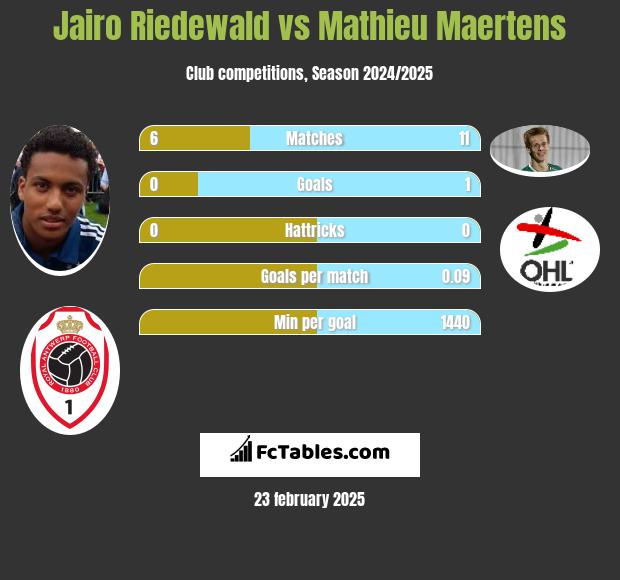 Jairo Riedewald vs Mathieu Maertens h2h player stats