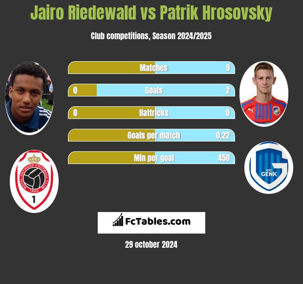 Jairo Riedewald vs Patrik Hrosovsky h2h player stats