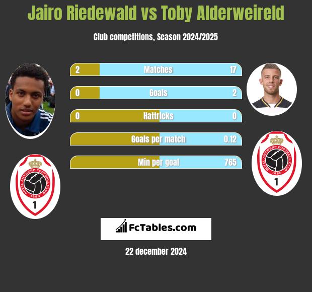 Jairo Riedewald vs Toby Alderweireld h2h player stats