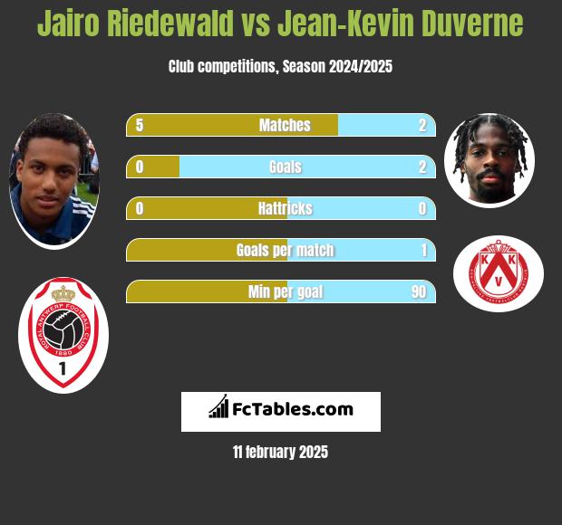 Jairo Riedewald vs Jean-Kevin Duverne h2h player stats