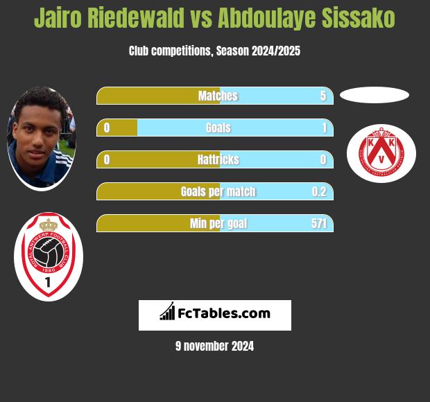 Jairo Riedewald vs Abdoulaye Sissako h2h player stats