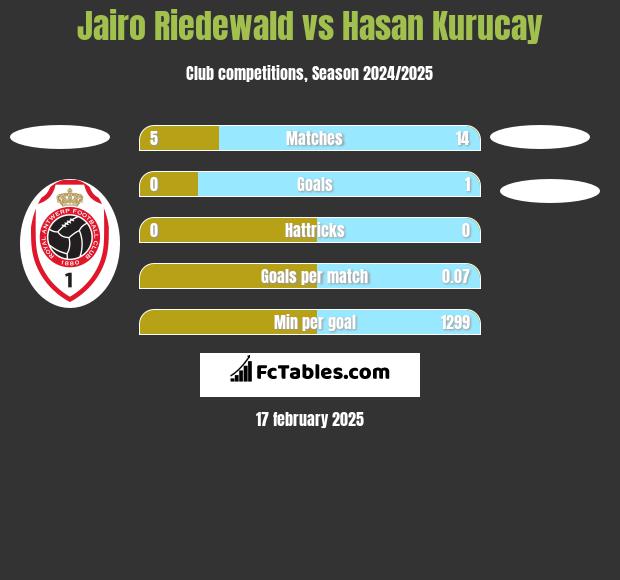 Jairo Riedewald vs Hasan Kurucay h2h player stats