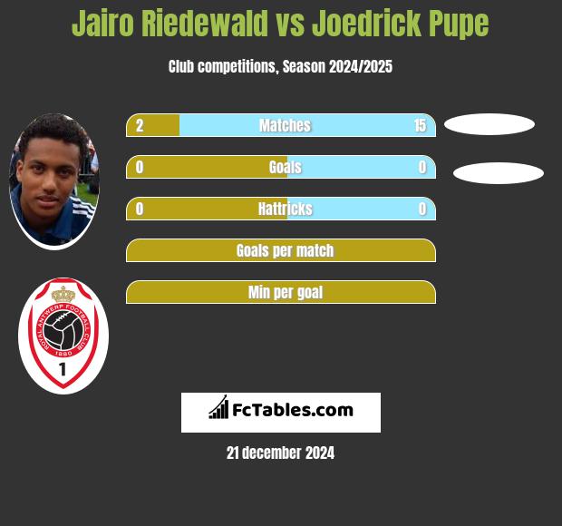 Jairo Riedewald vs Joedrick Pupe h2h player stats