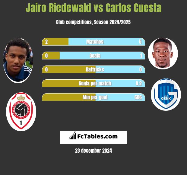 Jairo Riedewald vs Carlos Cuesta h2h player stats