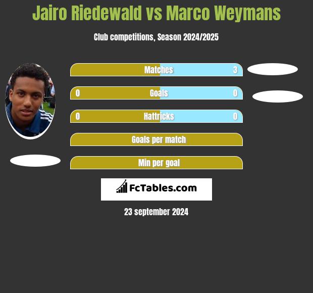 Jairo Riedewald vs Marco Weymans h2h player stats