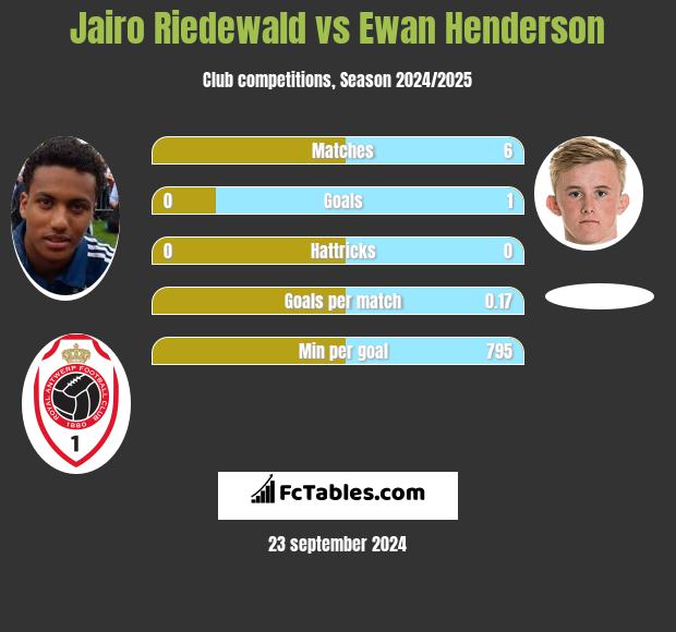 Jairo Riedewald vs Ewan Henderson h2h player stats