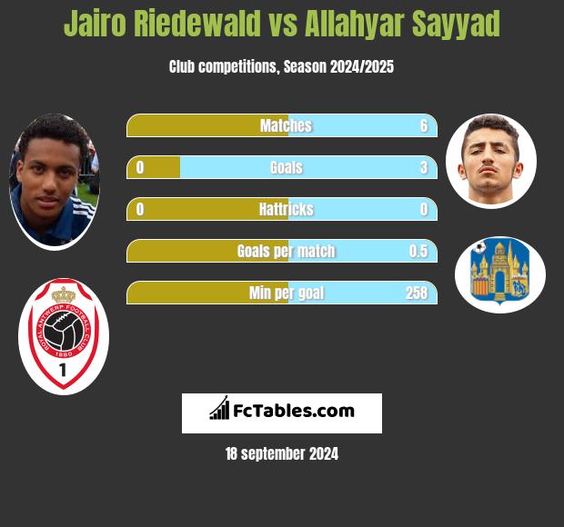 Jairo Riedewald vs Allahyar Sayyad h2h player stats