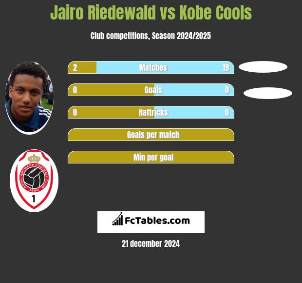 Jairo Riedewald vs Kobe Cools h2h player stats