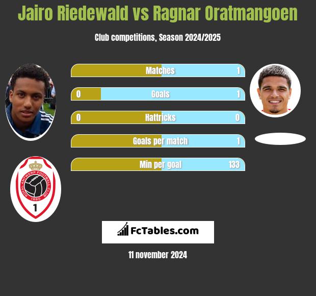 Jairo Riedewald vs Ragnar Oratmangoen h2h player stats