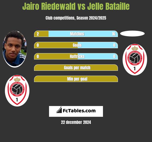 Jairo Riedewald vs Jelle Bataille h2h player stats