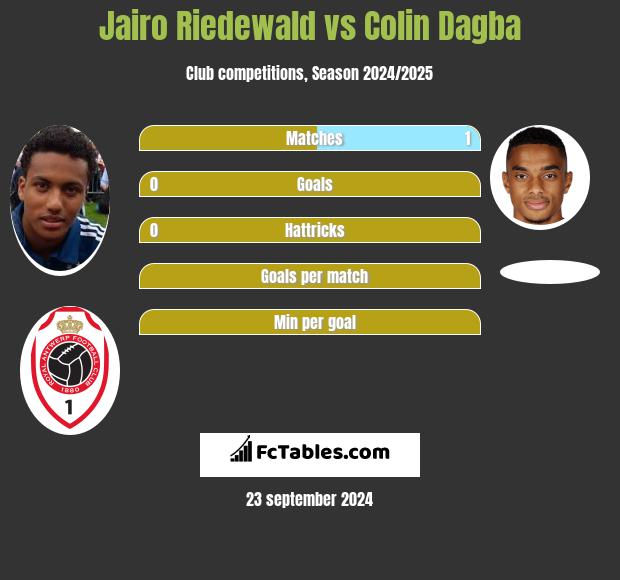 Jairo Riedewald vs Colin Dagba h2h player stats