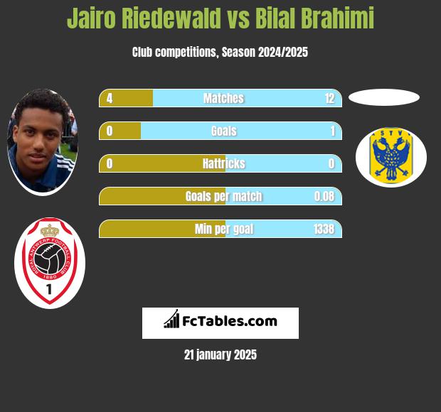 Jairo Riedewald vs Bilal Brahimi h2h player stats