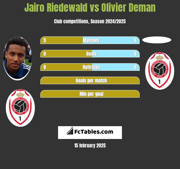 Jairo Riedewald vs Olivier Deman h2h player stats