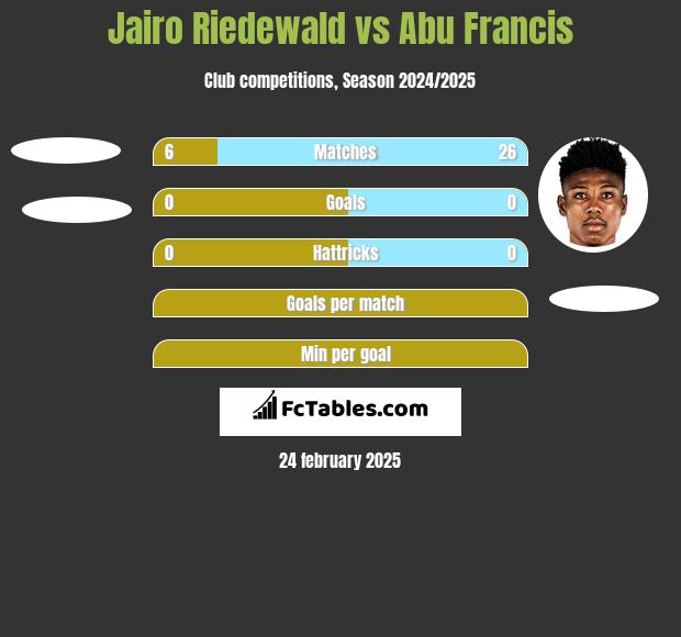 Jairo Riedewald vs Abu Francis h2h player stats