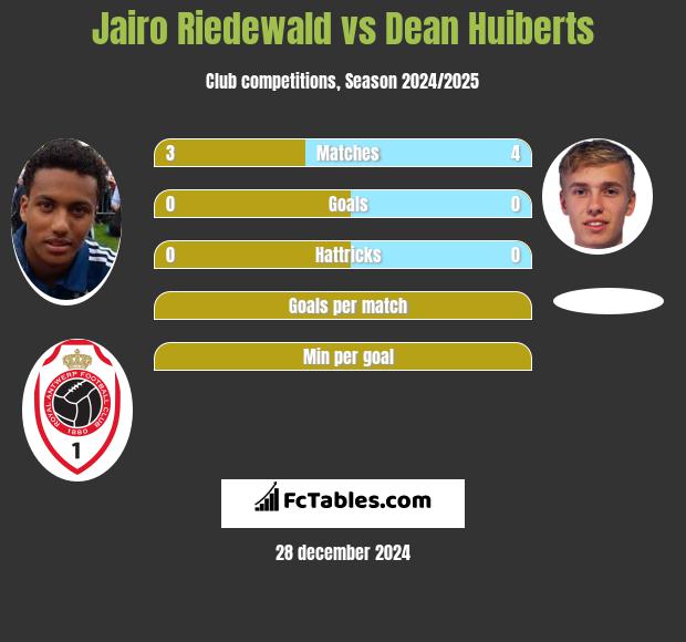 Jairo Riedewald vs Dean Huiberts h2h player stats