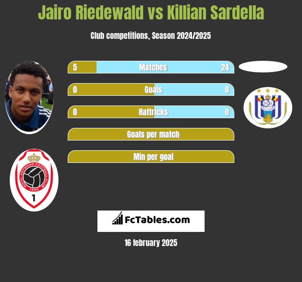 Jairo Riedewald vs Killian Sardella h2h player stats