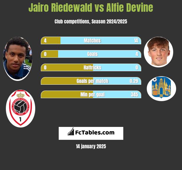 Jairo Riedewald vs Alfie Devine h2h player stats